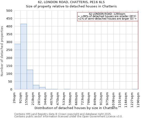 62, LONDON ROAD, CHATTERIS, PE16 6LS: Size of property relative to detached houses houses in Chatteris