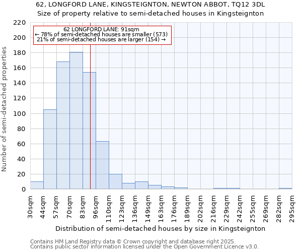 62, LONGFORD LANE, KINGSTEIGNTON, NEWTON ABBOT, TQ12 3DL: Size of property relative to semi-detached houses houses in Kingsteignton