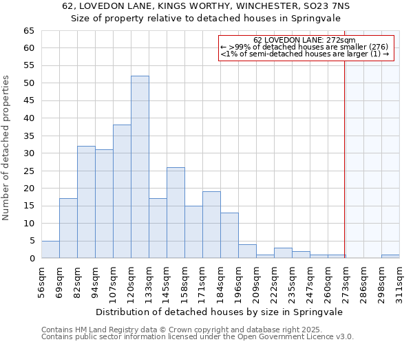 62, LOVEDON LANE, KINGS WORTHY, WINCHESTER, SO23 7NS: Size of property relative to detached houses houses in Springvale