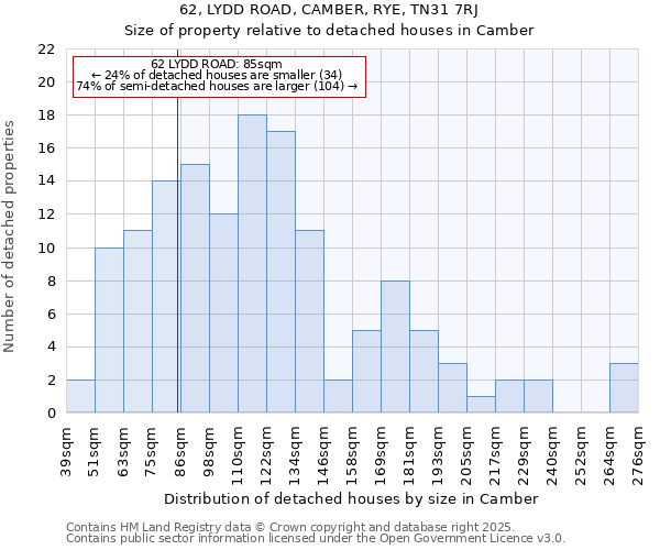 62, LYDD ROAD, CAMBER, RYE, TN31 7RJ: Size of property relative to detached houses houses in Camber