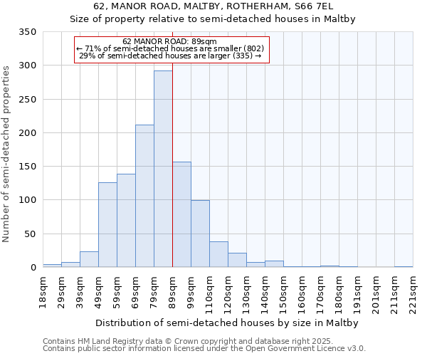 62, MANOR ROAD, MALTBY, ROTHERHAM, S66 7EL: Size of property relative to semi-detached houses houses in Maltby