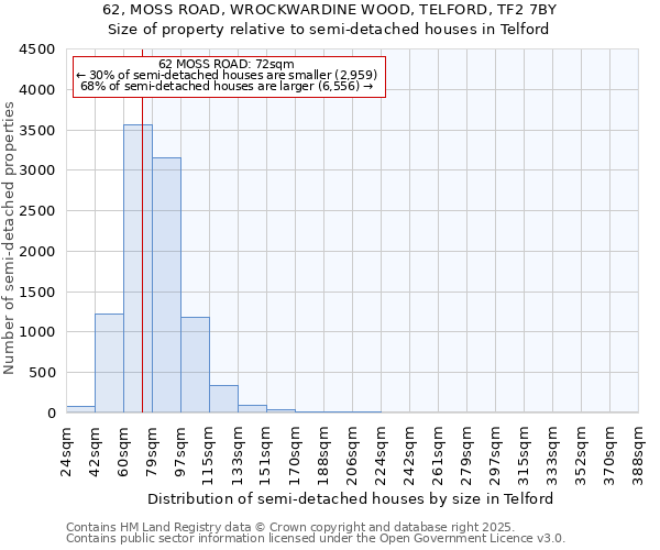 62, MOSS ROAD, WROCKWARDINE WOOD, TELFORD, TF2 7BY: Size of property relative to semi-detached houses houses in Telford