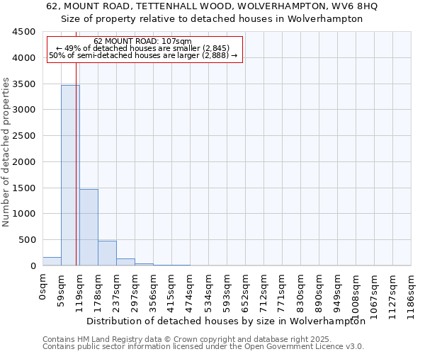 62, MOUNT ROAD, TETTENHALL WOOD, WOLVERHAMPTON, WV6 8HQ: Size of property relative to detached houses houses in Wolverhampton