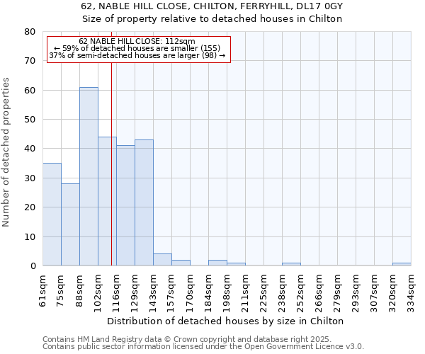 62, NABLE HILL CLOSE, CHILTON, FERRYHILL, DL17 0GY: Size of property relative to detached houses houses in Chilton