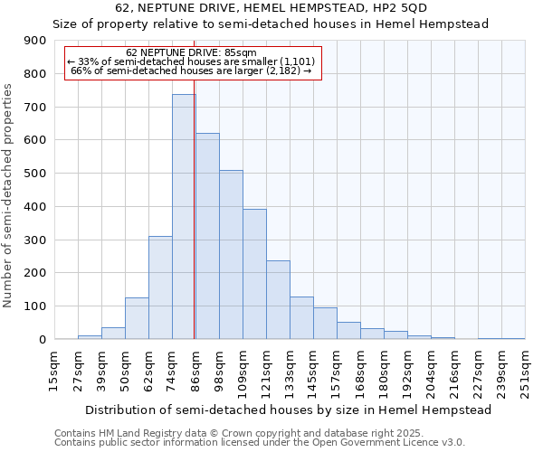 62, NEPTUNE DRIVE, HEMEL HEMPSTEAD, HP2 5QD: Size of property relative to semi-detached houses houses in Hemel Hempstead