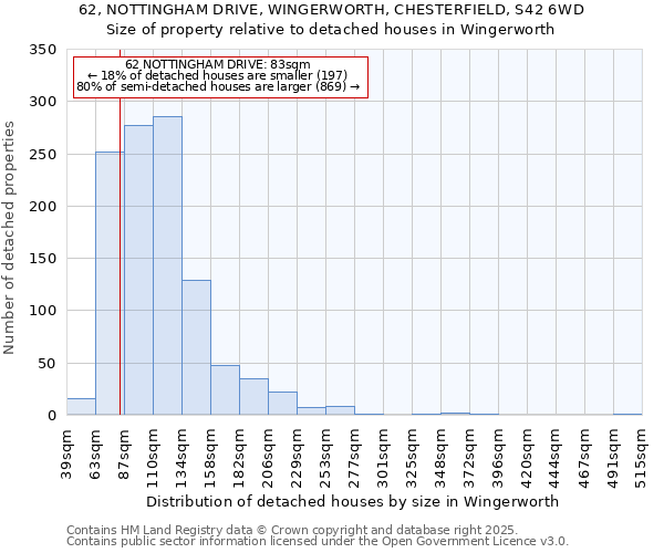 62, NOTTINGHAM DRIVE, WINGERWORTH, CHESTERFIELD, S42 6WD: Size of property relative to detached houses houses in Wingerworth