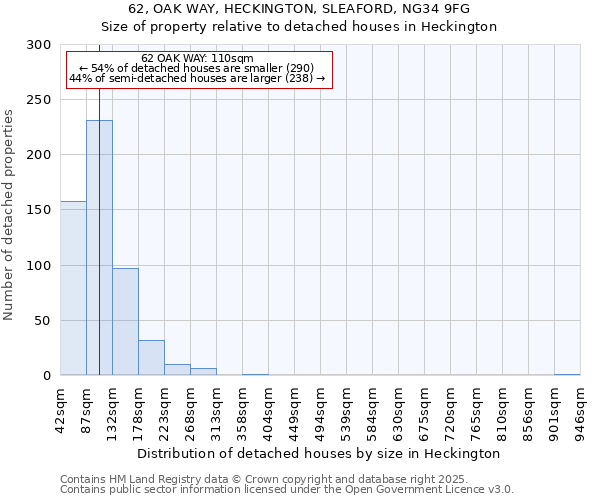62, OAK WAY, HECKINGTON, SLEAFORD, NG34 9FG: Size of property relative to detached houses houses in Heckington