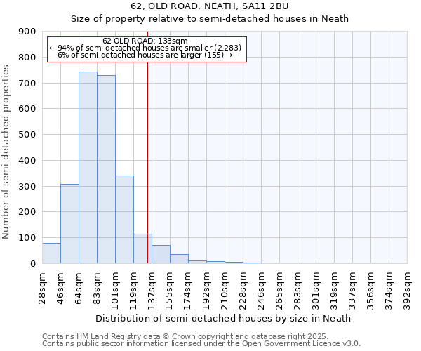 62, OLD ROAD, NEATH, SA11 2BU: Size of property relative to semi-detached houses houses in Neath