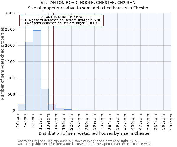 62, PANTON ROAD, HOOLE, CHESTER, CH2 3HN: Size of property relative to semi-detached houses houses in Chester