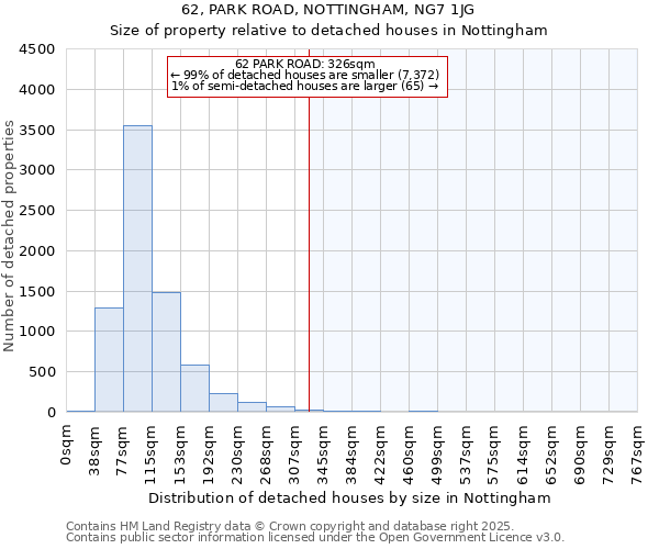 62, PARK ROAD, NOTTINGHAM, NG7 1JG: Size of property relative to detached houses houses in Nottingham