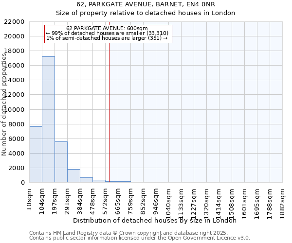 62, PARKGATE AVENUE, BARNET, EN4 0NR: Size of property relative to detached houses houses in London