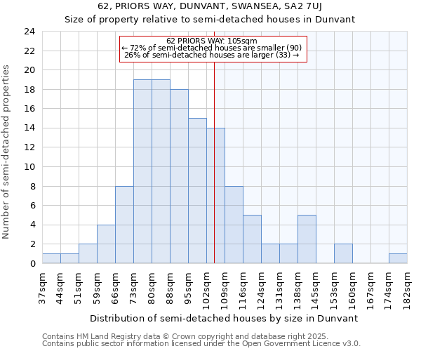 62, PRIORS WAY, DUNVANT, SWANSEA, SA2 7UJ: Size of property relative to semi-detached houses houses in Dunvant