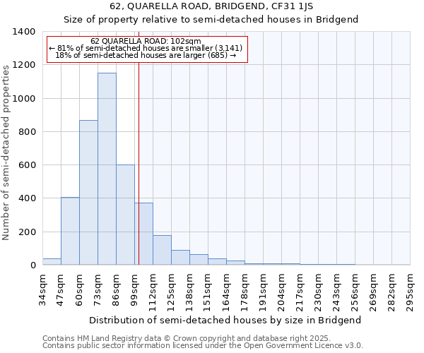 62, QUARELLA ROAD, BRIDGEND, CF31 1JS: Size of property relative to semi-detached houses houses in Bridgend