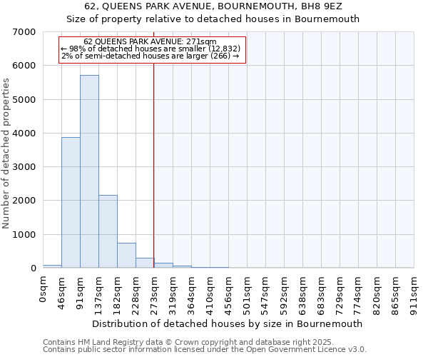 62, QUEENS PARK AVENUE, BOURNEMOUTH, BH8 9EZ: Size of property relative to detached houses houses in Bournemouth