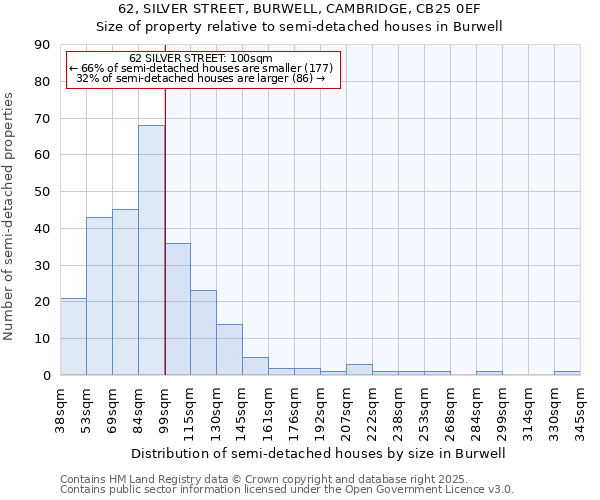 62, SILVER STREET, BURWELL, CAMBRIDGE, CB25 0EF: Size of property relative to semi-detached houses houses in Burwell