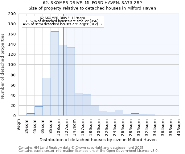 62, SKOMER DRIVE, MILFORD HAVEN, SA73 2RP: Size of property relative to detached houses houses in Milford Haven
