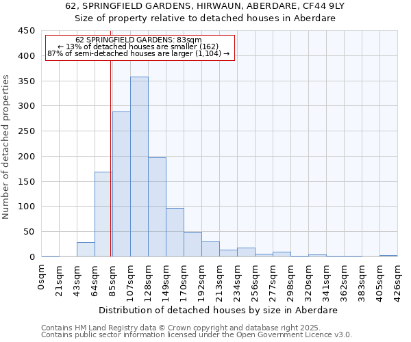 62, SPRINGFIELD GARDENS, HIRWAUN, ABERDARE, CF44 9LY: Size of property relative to detached houses houses in Aberdare