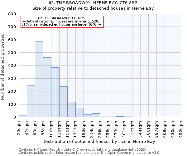 62, THE BROADWAY, HERNE BAY, CT6 8SG: Size of property relative to detached houses houses in Herne Bay