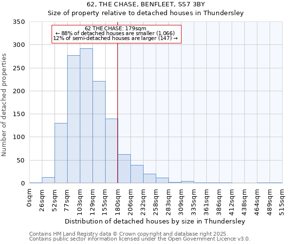 62, THE CHASE, BENFLEET, SS7 3BY: Size of property relative to detached houses houses in Thundersley