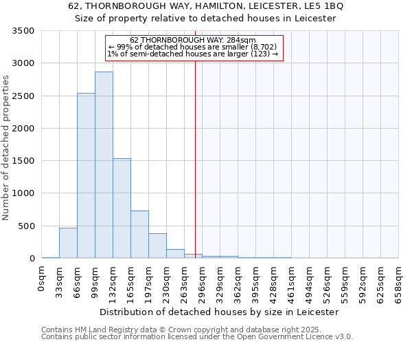 62, THORNBOROUGH WAY, HAMILTON, LEICESTER, LE5 1BQ: Size of property relative to detached houses houses in Leicester