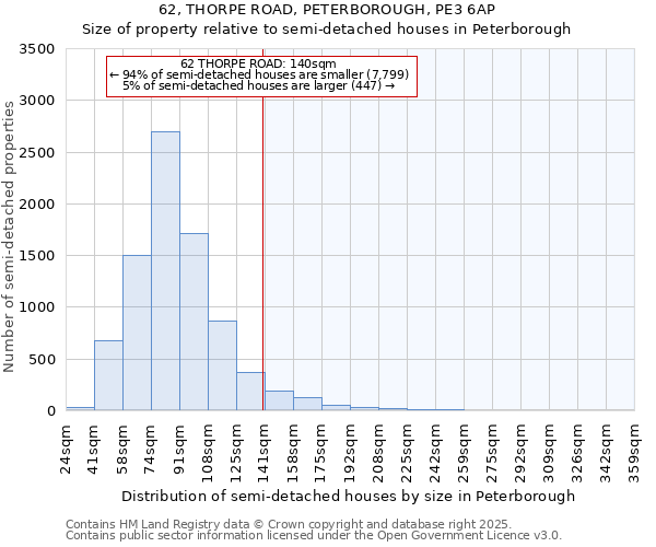 62, THORPE ROAD, PETERBOROUGH, PE3 6AP: Size of property relative to semi-detached houses houses in Peterborough