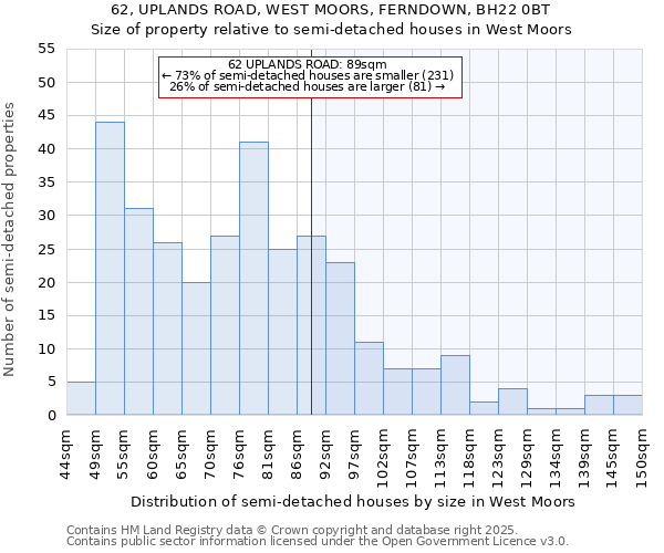 62, UPLANDS ROAD, WEST MOORS, FERNDOWN, BH22 0BT: Size of property relative to semi-detached houses houses in West Moors