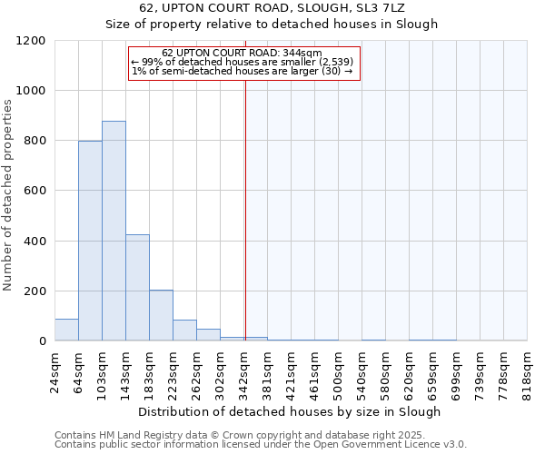 62, UPTON COURT ROAD, SLOUGH, SL3 7LZ: Size of property relative to detached houses houses in Slough