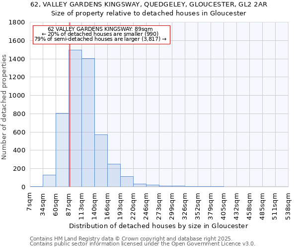 62, VALLEY GARDENS KINGSWAY, QUEDGELEY, GLOUCESTER, GL2 2AR: Size of property relative to detached houses houses in Gloucester
