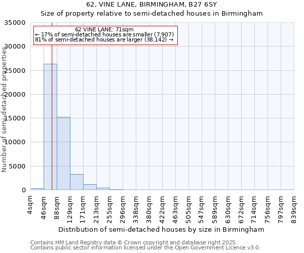 62, VINE LANE, BIRMINGHAM, B27 6SY: Size of property relative to semi-detached houses houses in Birmingham