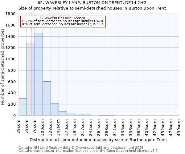 62, WAVERLEY LANE, BURTON-ON-TRENT, DE14 2HG: Size of property relative to semi-detached houses houses in Burton upon Trent