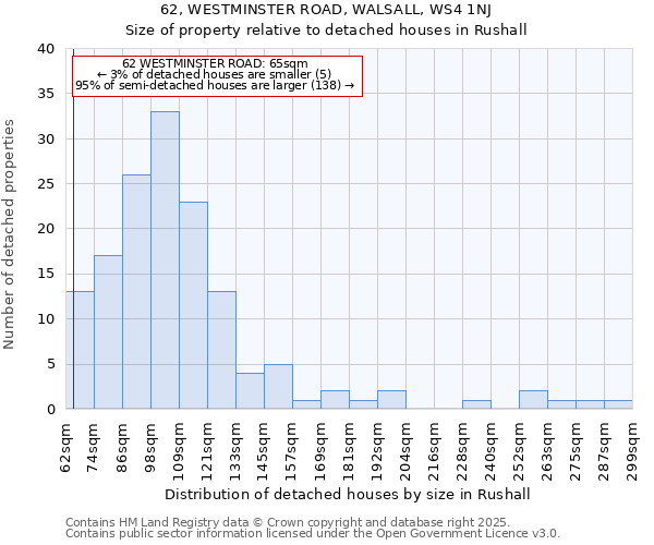 62, WESTMINSTER ROAD, WALSALL, WS4 1NJ: Size of property relative to detached houses houses in Rushall