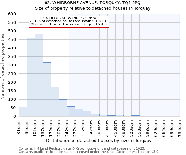 62, WHIDBORNE AVENUE, TORQUAY, TQ1 2PQ: Size of property relative to detached houses houses in Torquay