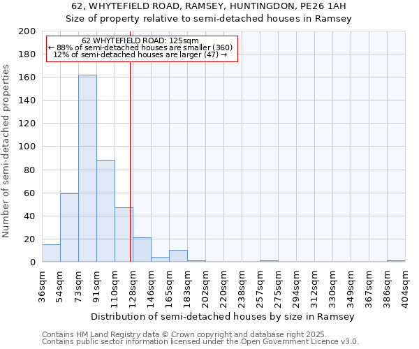 62, WHYTEFIELD ROAD, RAMSEY, HUNTINGDON, PE26 1AH: Size of property relative to semi-detached houses houses in Ramsey