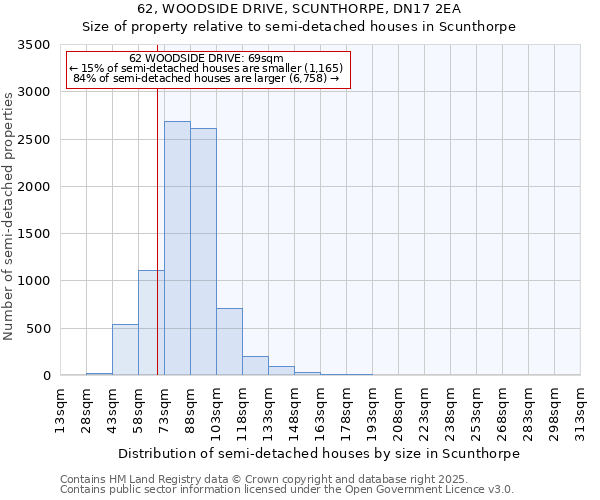 62, WOODSIDE DRIVE, SCUNTHORPE, DN17 2EA: Size of property relative to semi-detached houses houses in Scunthorpe
