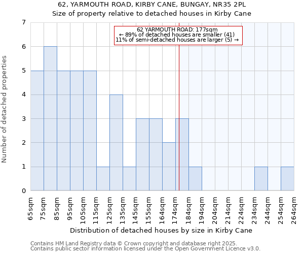 62, YARMOUTH ROAD, KIRBY CANE, BUNGAY, NR35 2PL: Size of property relative to detached houses houses in Kirby Cane