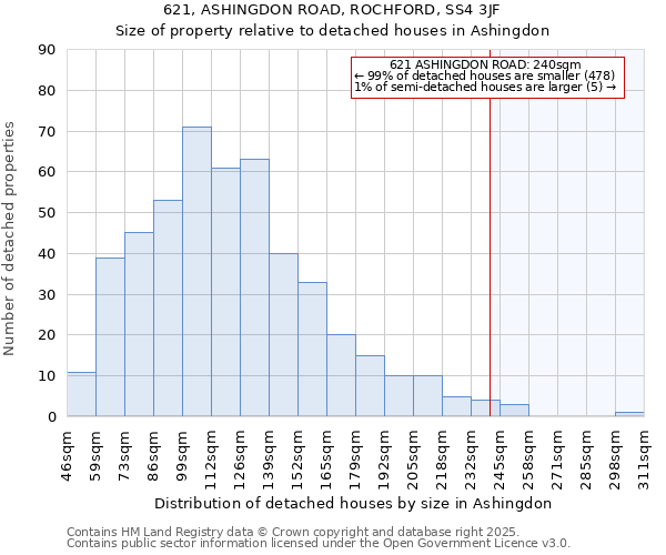 621, ASHINGDON ROAD, ROCHFORD, SS4 3JF: Size of property relative to detached houses houses in Ashingdon