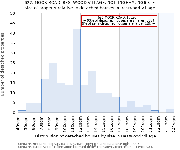 622, MOOR ROAD, BESTWOOD VILLAGE, NOTTINGHAM, NG6 8TE: Size of property relative to detached houses houses in Bestwood Village