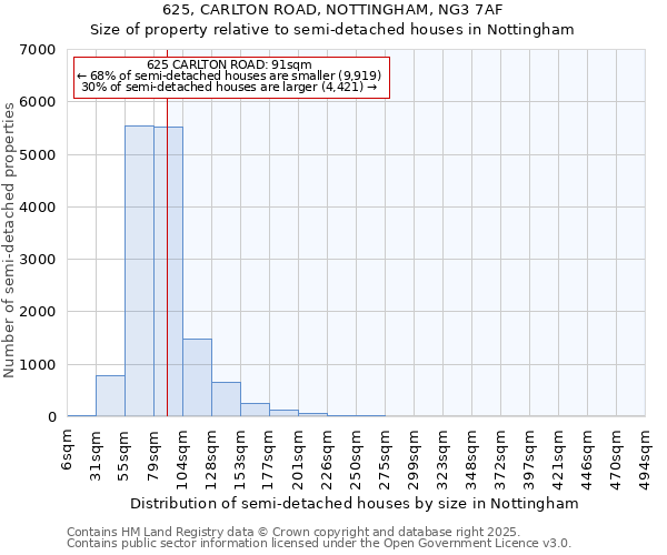 625, CARLTON ROAD, NOTTINGHAM, NG3 7AF: Size of property relative to semi-detached houses houses in Nottingham