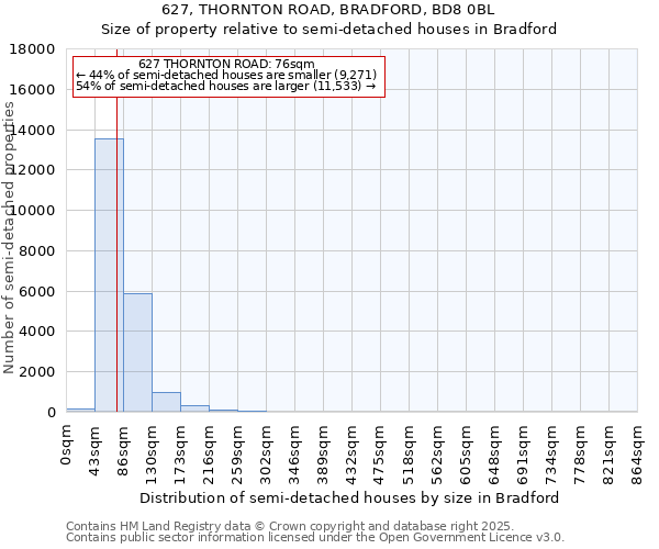 627, THORNTON ROAD, BRADFORD, BD8 0BL: Size of property relative to semi-detached houses houses in Bradford