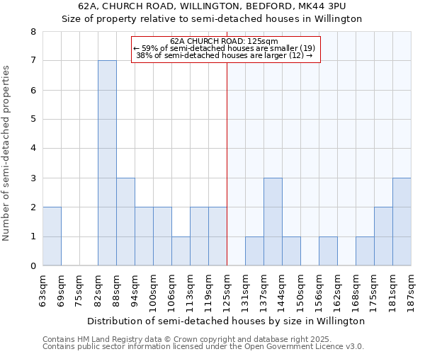 62A, CHURCH ROAD, WILLINGTON, BEDFORD, MK44 3PU: Size of property relative to semi-detached houses houses in Willington