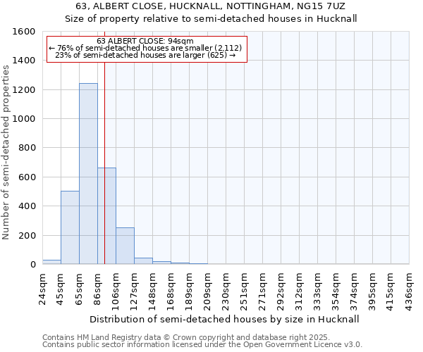 63, ALBERT CLOSE, HUCKNALL, NOTTINGHAM, NG15 7UZ: Size of property relative to semi-detached houses houses in Hucknall