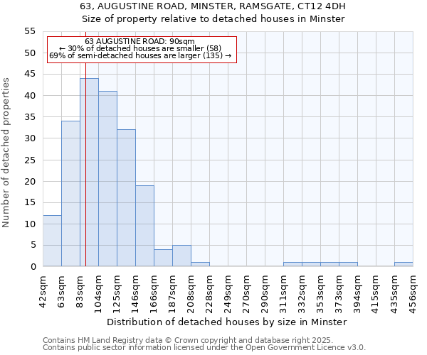 63, AUGUSTINE ROAD, MINSTER, RAMSGATE, CT12 4DH: Size of property relative to detached houses houses in Minster