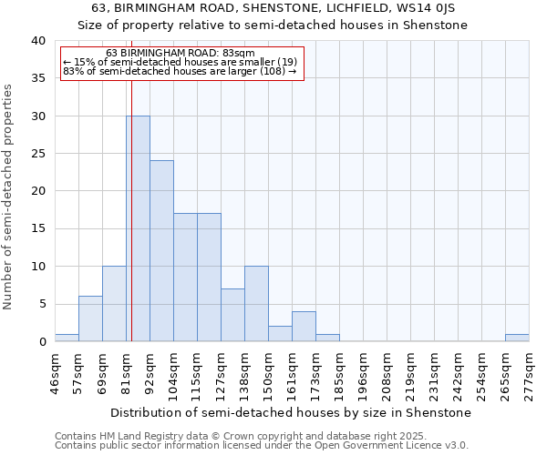 63, BIRMINGHAM ROAD, SHENSTONE, LICHFIELD, WS14 0JS: Size of property relative to semi-detached houses houses in Shenstone