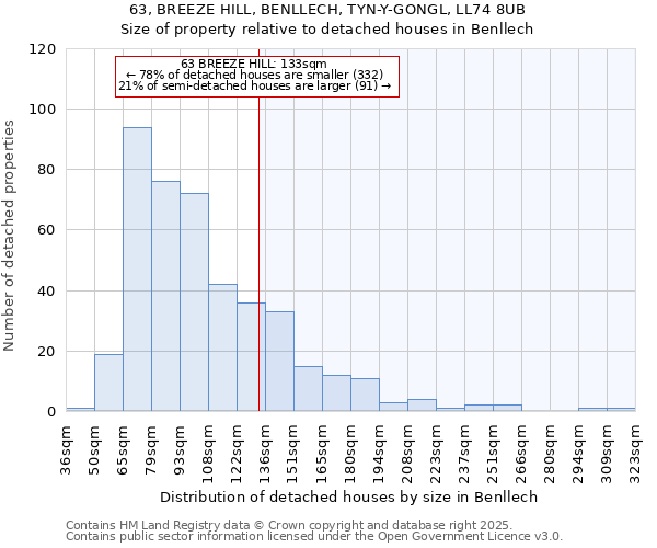 63, BREEZE HILL, BENLLECH, TYN-Y-GONGL, LL74 8UB: Size of property relative to detached houses houses in Benllech