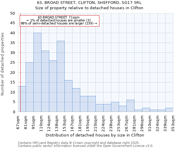 63, BROAD STREET, CLIFTON, SHEFFORD, SG17 5RL: Size of property relative to detached houses houses in Clifton