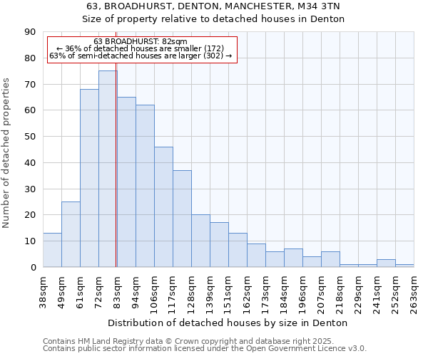 63, BROADHURST, DENTON, MANCHESTER, M34 3TN: Size of property relative to detached houses houses in Denton