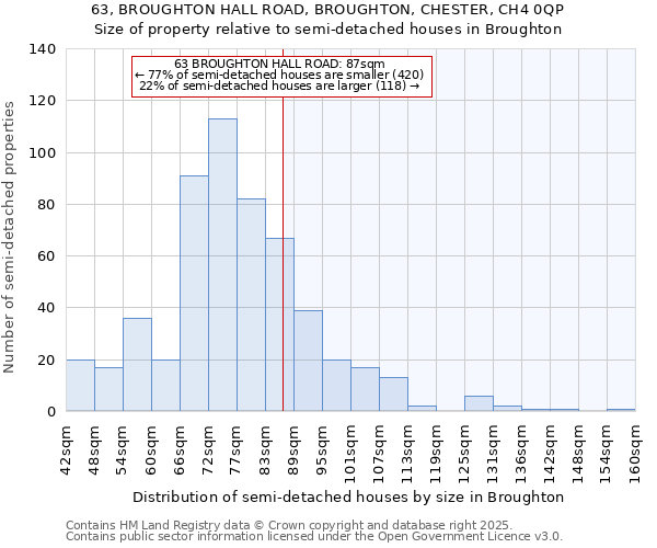 63, BROUGHTON HALL ROAD, BROUGHTON, CHESTER, CH4 0QP: Size of property relative to semi-detached houses houses in Broughton