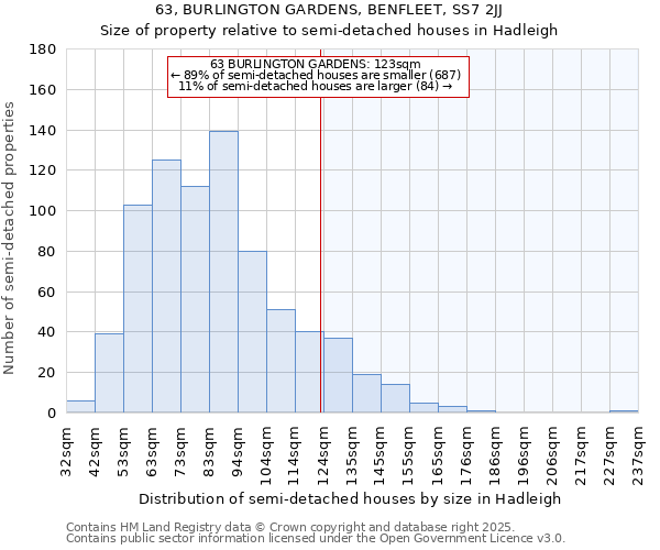 63, BURLINGTON GARDENS, BENFLEET, SS7 2JJ: Size of property relative to semi-detached houses houses in Hadleigh