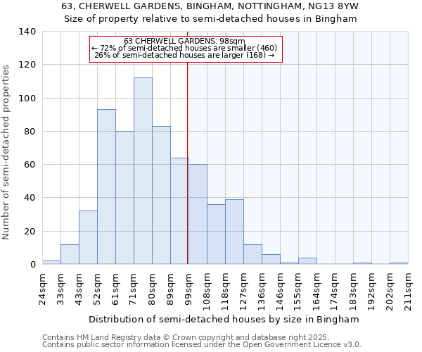 63, CHERWELL GARDENS, BINGHAM, NOTTINGHAM, NG13 8YW: Size of property relative to semi-detached houses houses in Bingham