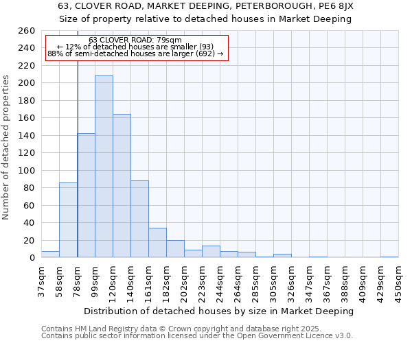 63, CLOVER ROAD, MARKET DEEPING, PETERBOROUGH, PE6 8JX: Size of property relative to detached houses houses in Market Deeping